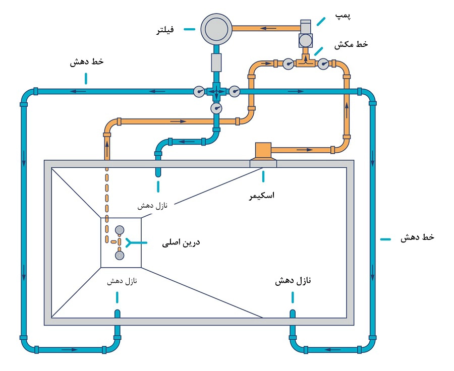 نصب و اجرای آبنما