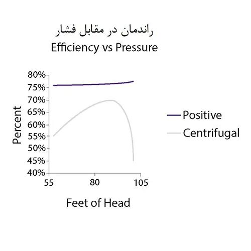 راندمان پمپ