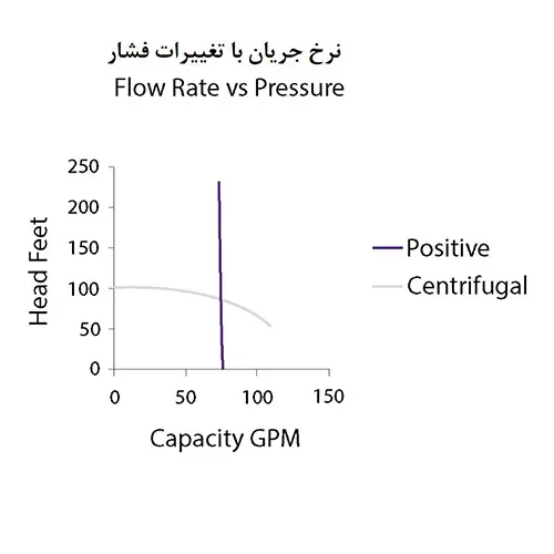 نرخ جریان با تغییرات فشار
